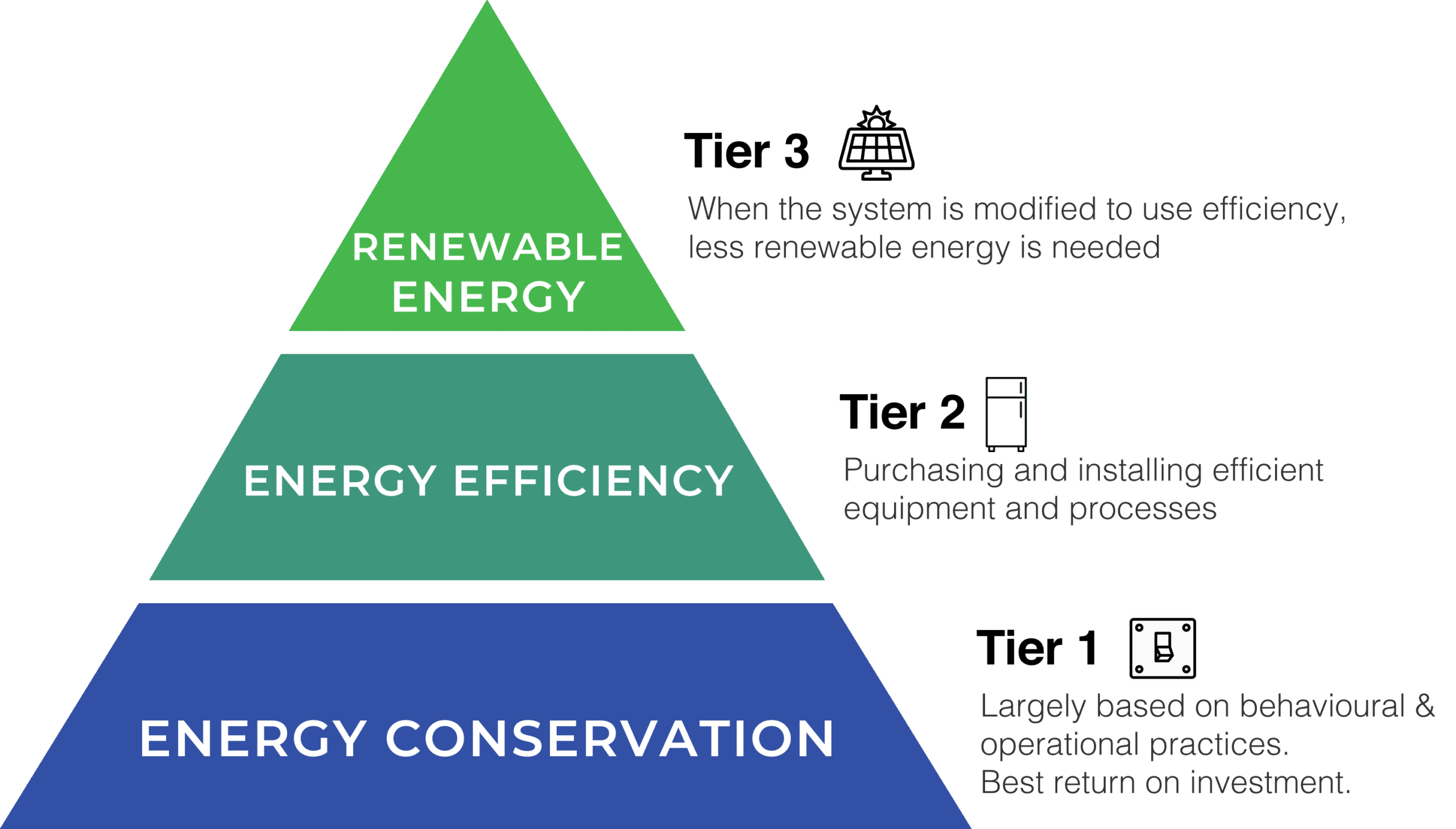 energy pyramid