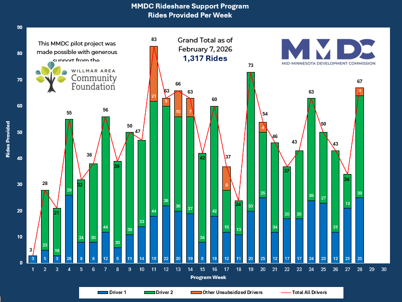 Rideshare support program rides provided graphic